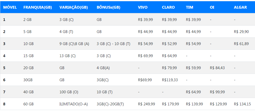 vivo, oi, claro, tim, algar, planos, pesquisar, telefonia, móvel, fixo, internet, links, ti